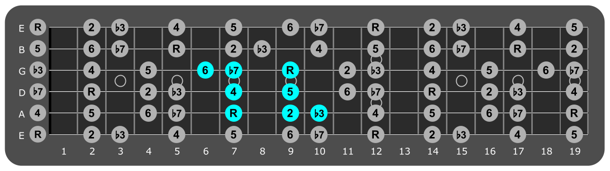 Fretboard diagram showing small E dorian pattern seventh fret