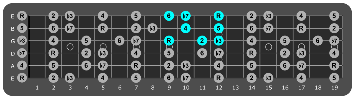 Fretboard diagram showing small E dorian pattern ninth fret