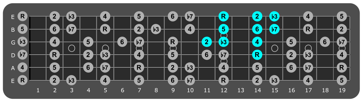 Fretboard diagram showing small E dorian pattern fourteenth fret