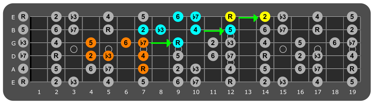 Fretboard diagram connecting E dorian patterns