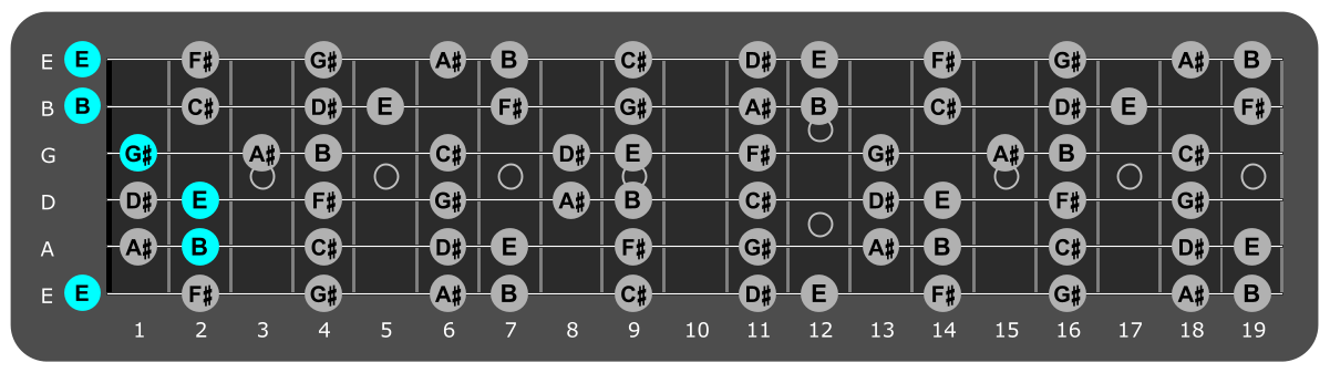 Fretboard diagram showing E major open chord over lydian mode