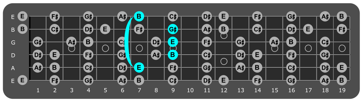 Fretboard diagram showing E major chord 7th fret over lydian mode
