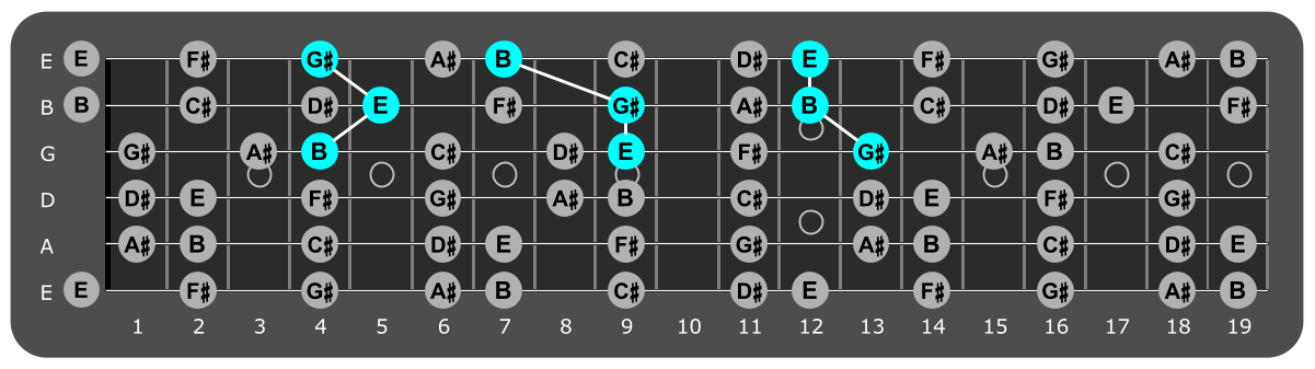 Fretboard diagram showing E major triads over lydian