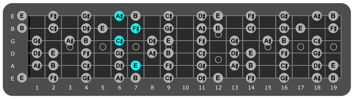 Fretboard diagram showing F#/E chord position 7