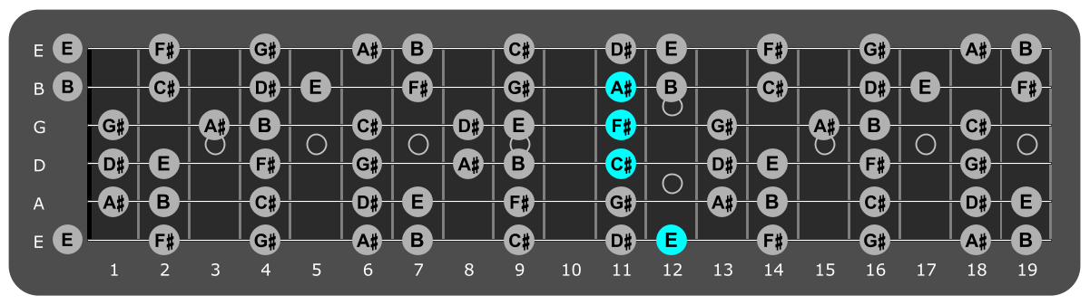 Fretboard diagram showing F#/E chord position 12