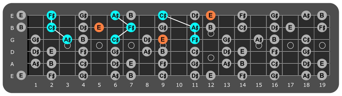 Fretboard diagram showing F# major triads with E note