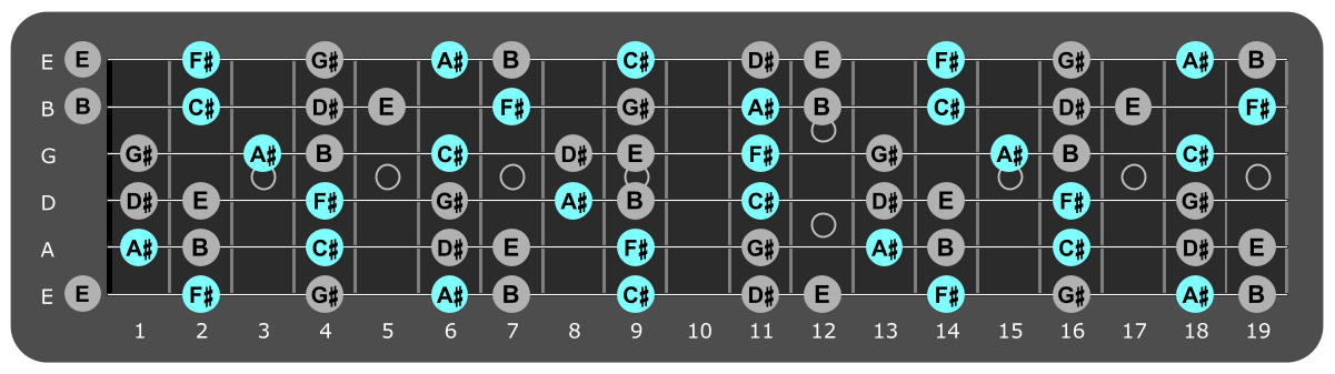 Fretboard diagram showing F# major chord tones
