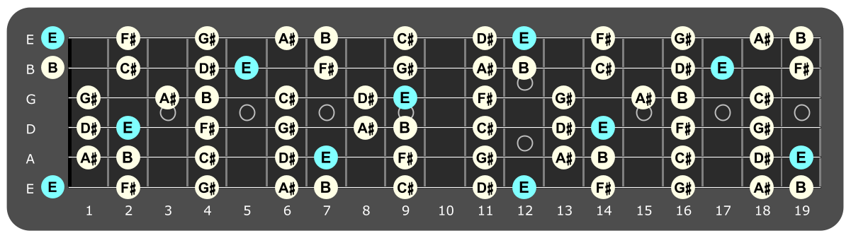 Full fretboard diagram showing E Lydian notes