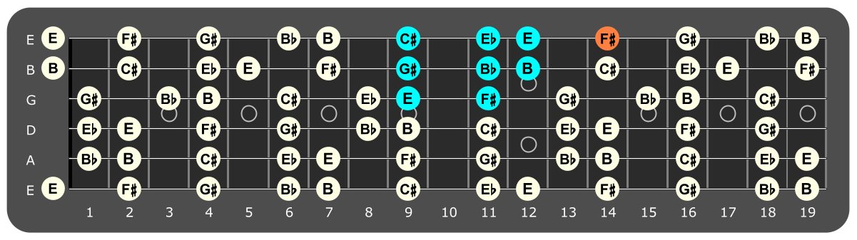 Fretboard diagram showing E Lydian pattern with F# note highlighted