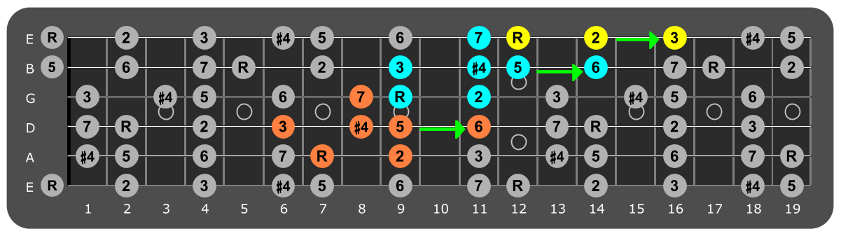 Fretboard diagram connecting E lydian patterns