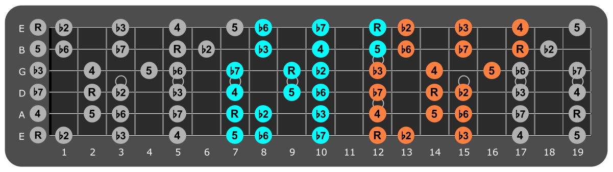 E Phrygian three notes per string fretboard patterns