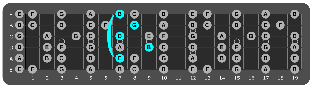 Fretboard diagram showing E minor 7 chord 7th fret over phrygian
