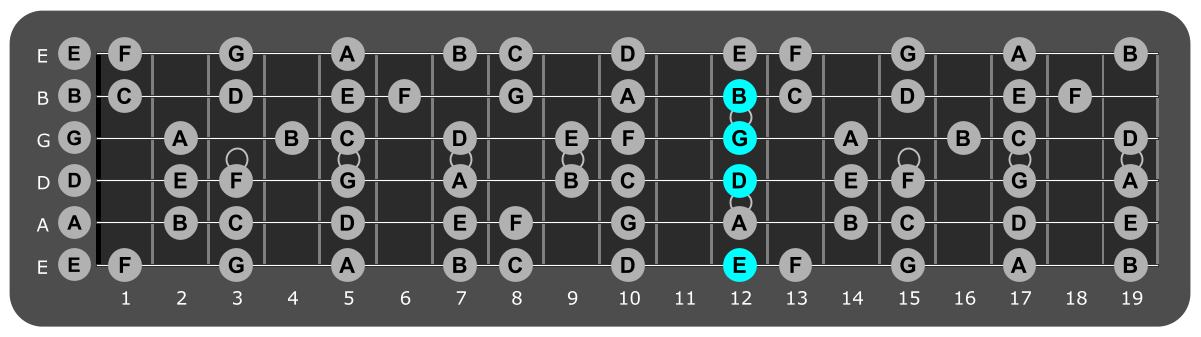 Fretboard diagram showing E minor 7 chord twelfth fret