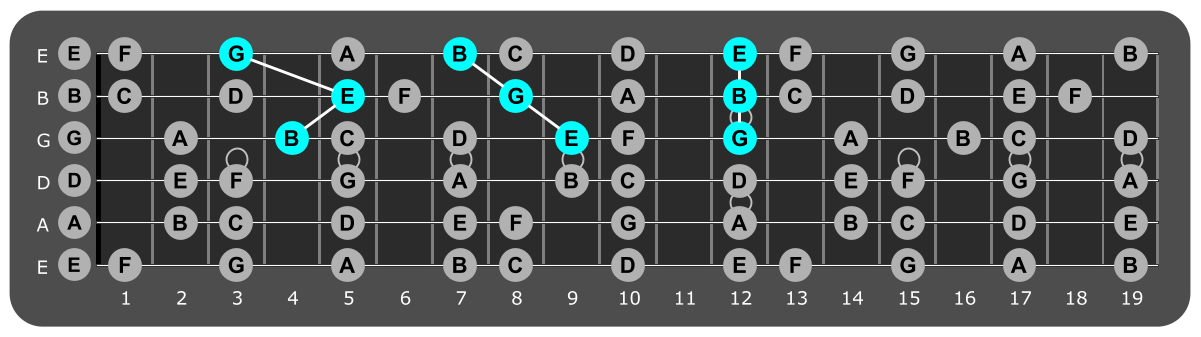 Fretboard diagram showing E minor triads over phrygian