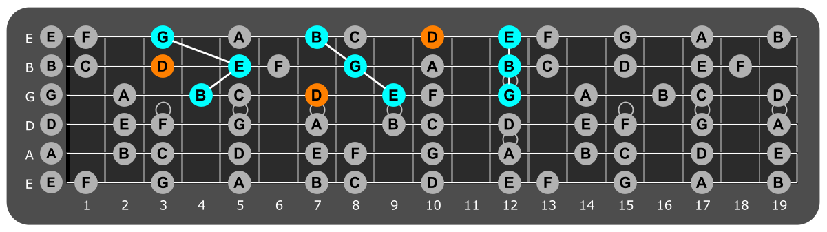 Fretboard diagram showing E minor triads and flat 7