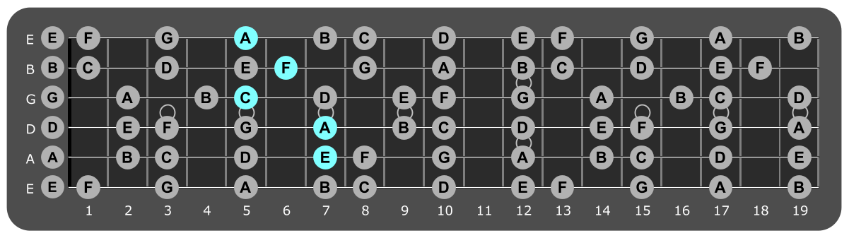 Fretboard diagram showing F/E chord position 7