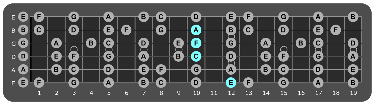 Fretboard diagram showing F/E chord position 12