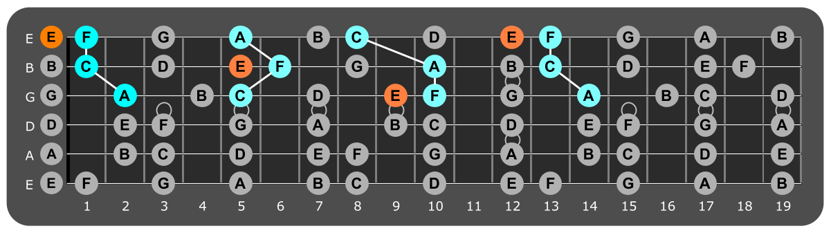 Fretboard diagram showing F major triads with E note