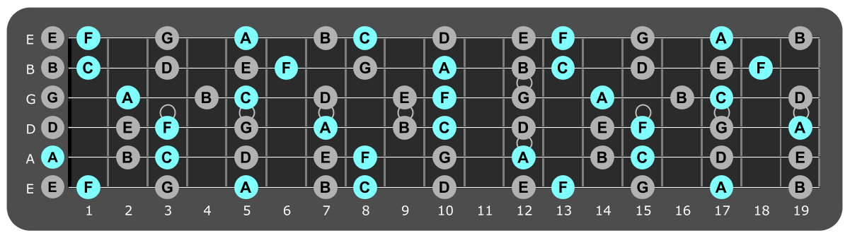 Fretboard diagram showing F major chord tones