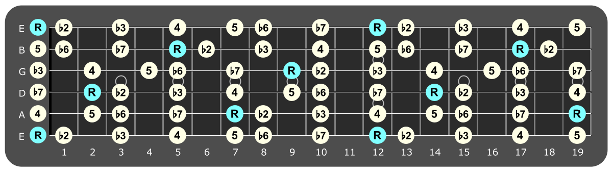 Full fretboard diagram showing E Phrygian intervals