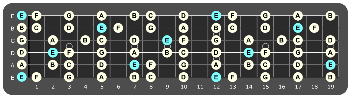 Full fretboard diagram showing E Phrygian notes