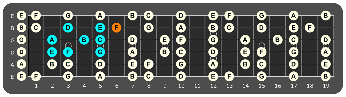 Fretboard diagram showing E Phrygian pattern with F note highlighted