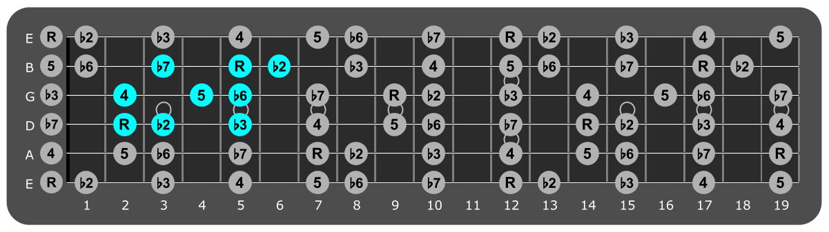 Fretboard diagram showing small E Phrygian pattern 2nd fret