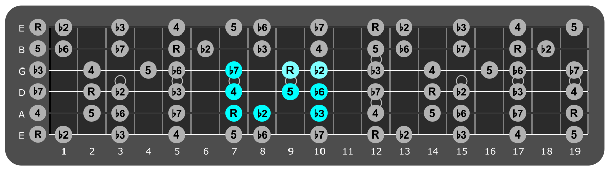 Fretboard diagram showing small E Phrygian pattern seventh fret