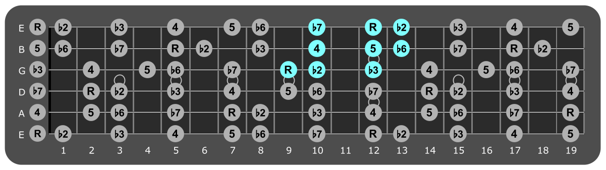 Fretboard diagram showing small E Phrygian pattern 9th fret
