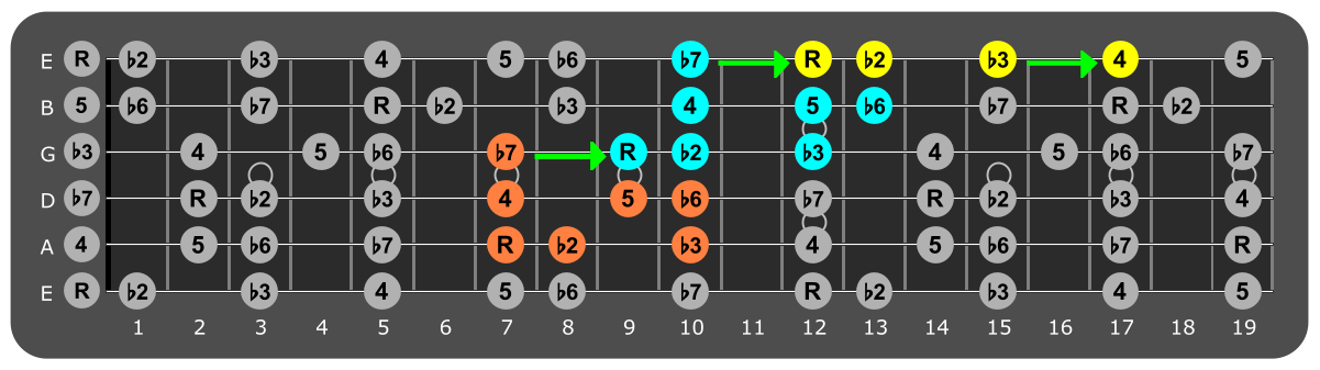 Fretboard diagram connecting E phrygian patterns