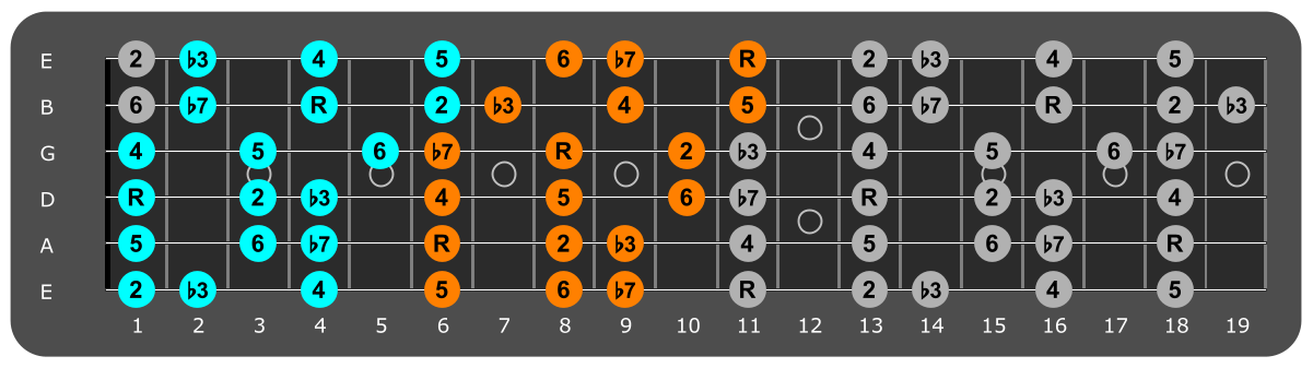 Eb Dorian three notes per string fretboard patterns