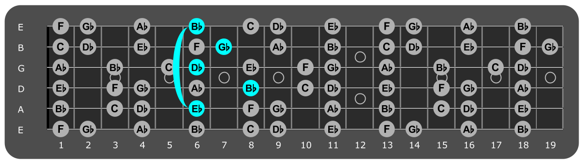 Fretboard diagram showing Eb minor 7 chord position 6