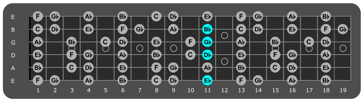 Fretboard diagram showing Eb minor 7 chord 11th fret