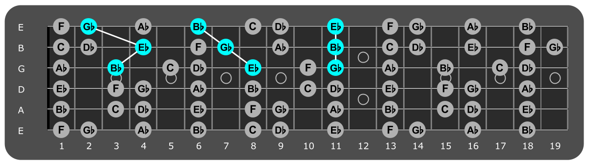 Fretboard diagram showing Eb minor triads