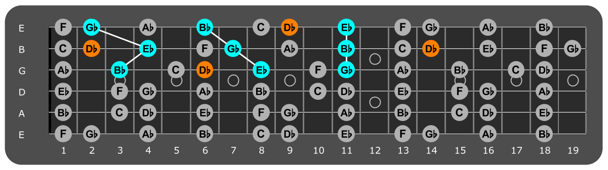 Fretboard diagram showing Eb minor triads and flat 7