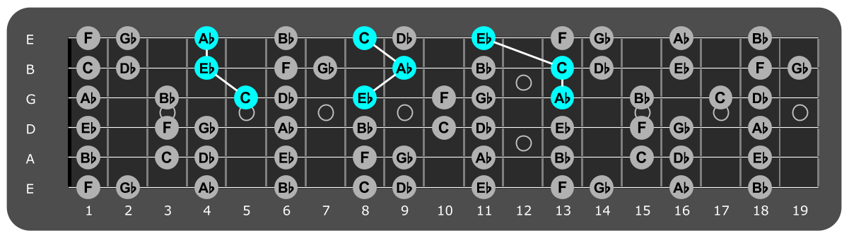 Fretboard diagram showing Ab major triads