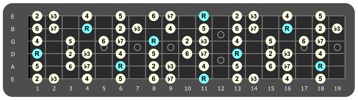 Full fretboard diagram showing Eb Dorian intervals