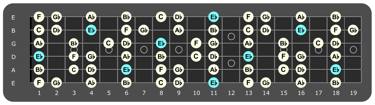 Full fretboard diagram showing Eb Dorian notes