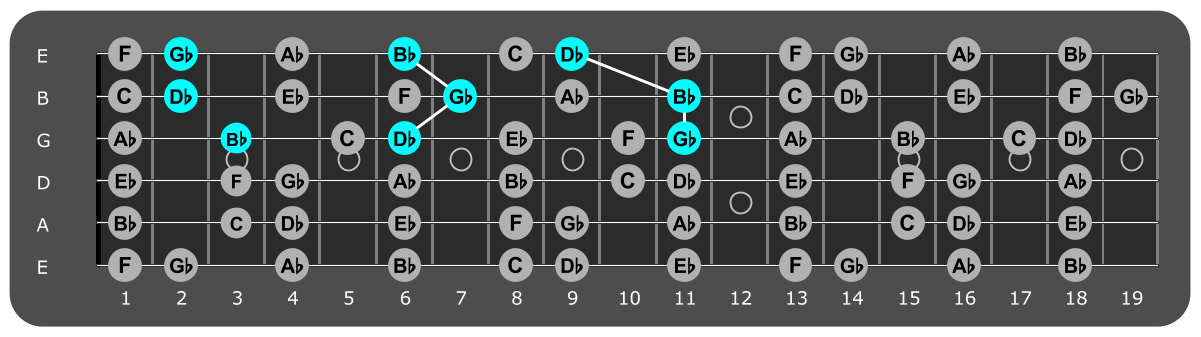 Fretboard diagram showing Gb major triads