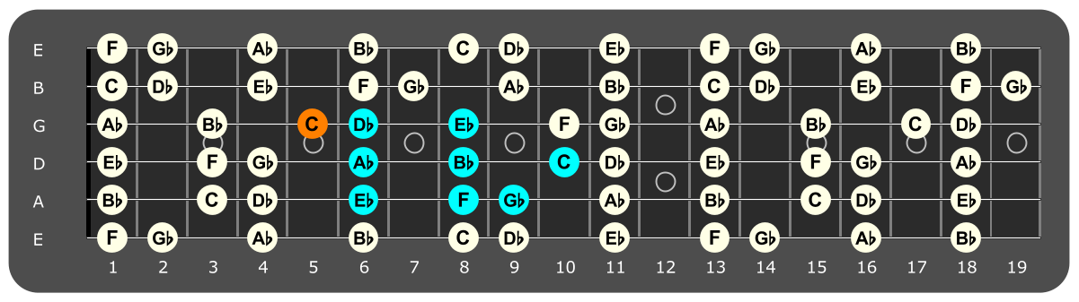 Fretboard diagram showing Eb dorian pattern with C note highlighted