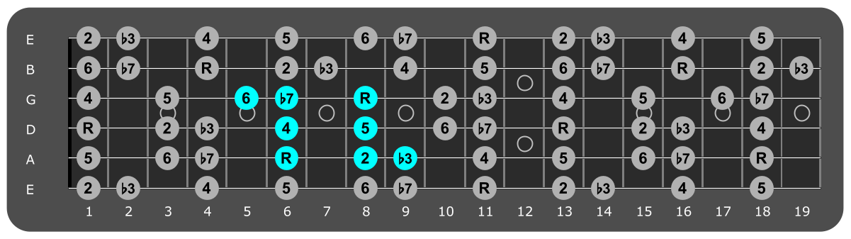 Fretboard diagram showing small Eb dorian pattern sixth fret