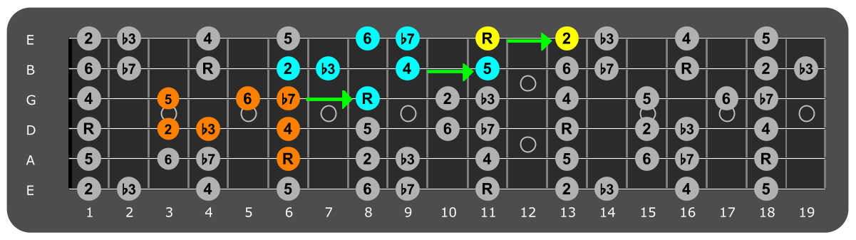 Fretboard diagram connecting Eb dorian patterns