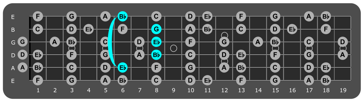 Fretboard diagram showing Eb major chord 6th fret over lydian mode