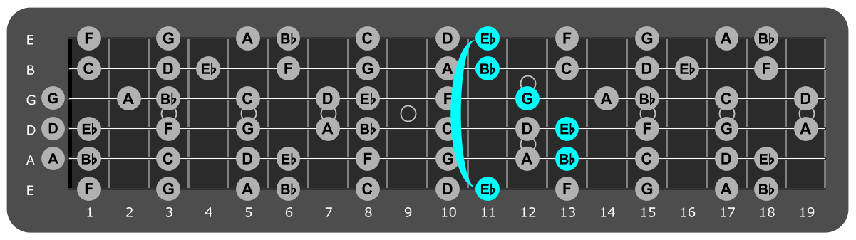 Fretboard diagram showing Eb major chord 11th fret over lydian mode