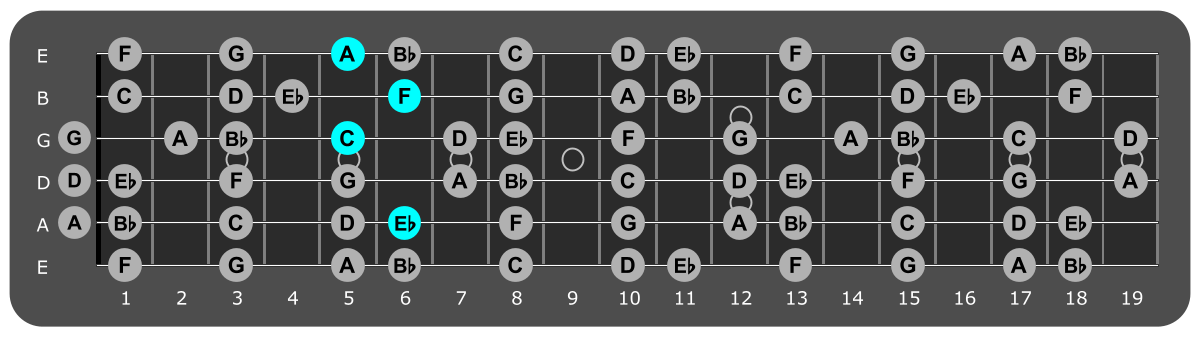 Fretboard diagram showing F/Eb chord position 6