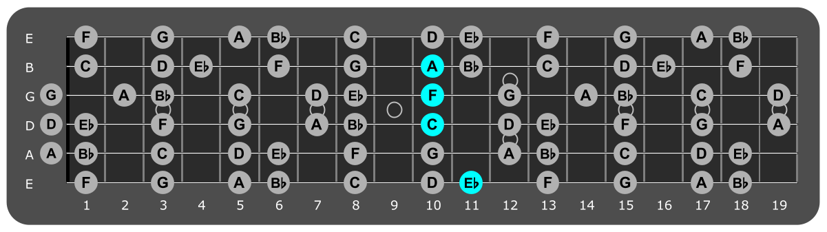 Fretboard diagram showing F/Eb chord position 11