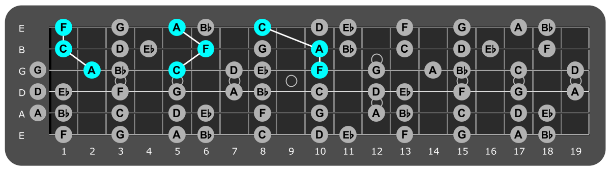 Fretboard diagram showing F major triads over lydian