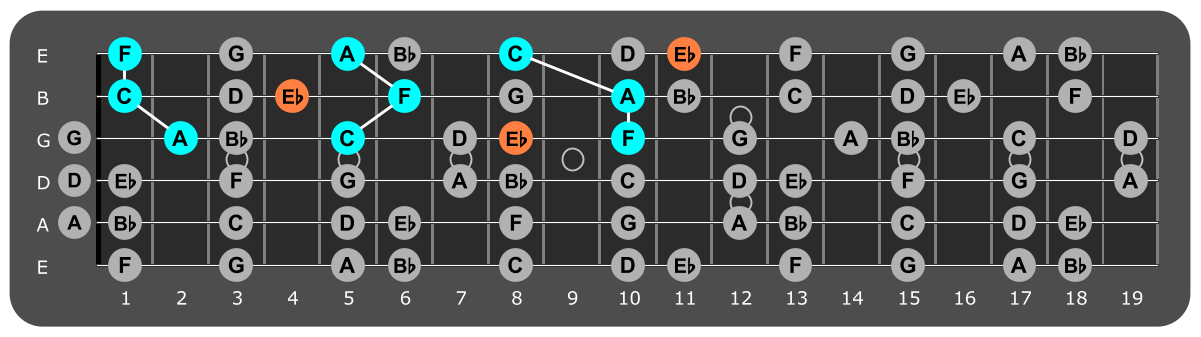 Fretboard diagram showing f major triads with Eb note