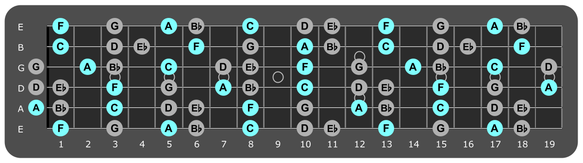 Fretboard diagram showing F major chord tones