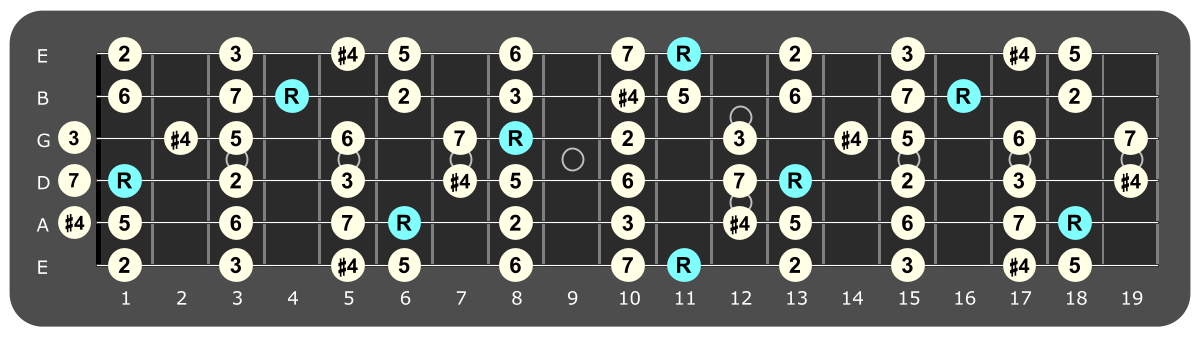 Full fretboard diagram showing Eb Lydian intervals